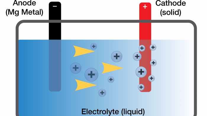 The electrolyte has been the trouble spot for magnesium-based batteries, but Toyota's researchers may have cracked that, paving the way towards their production (Credit: Toyota).